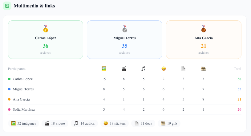 Leaderboard de multimedia