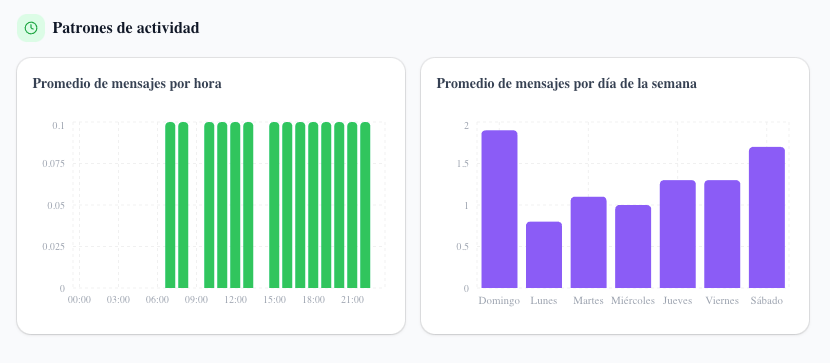Patrones de actividad en WhatsApp